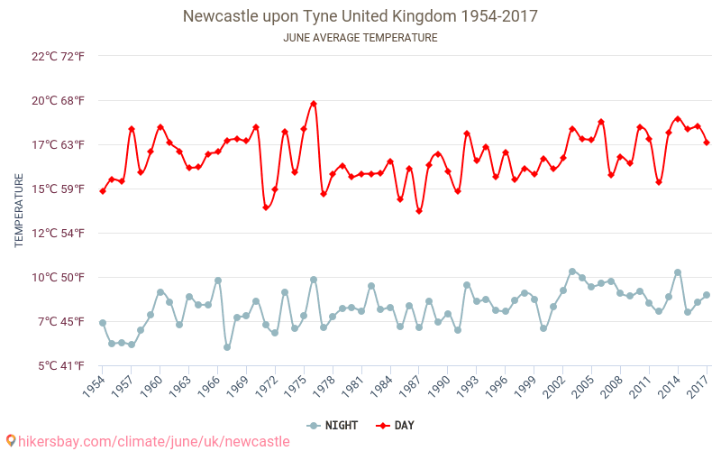 Newcastle upon Tyne Weather in June in Newcastle upon Tyne, United
