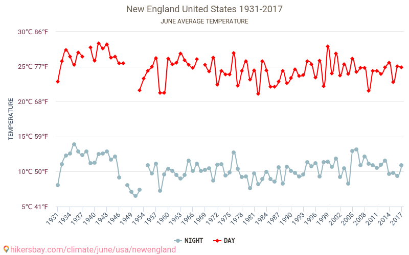 New England - Klimaændringer 1931 - 2017 Gennemsnitstemperatur i New England over årene. Gennemsnitligt vejr i Juni. hikersbay.com