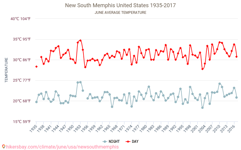 New South Memphis - El cambio climático 1935 - 2017 Temperatura media en New South Memphis a lo largo de los años. Tiempo promedio en Junio. hikersbay.com