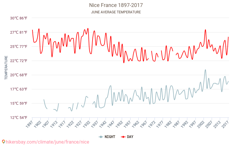 ニース - 気候変動 1897 - 2017 ニース の平均気温と、過去数年のデータ。 6月 の平均天気。 hikersbay.com
