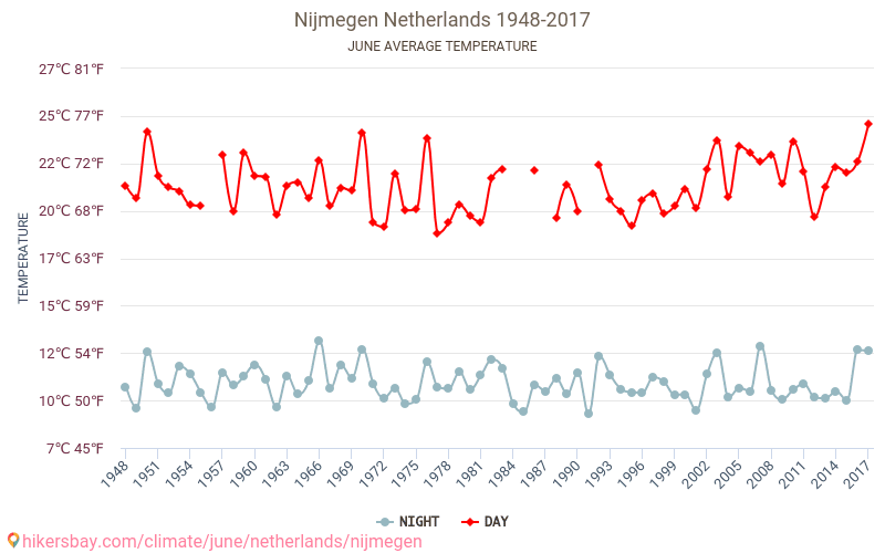 Nijmegen - Perubahan iklim 1948 - 2017 Suhu rata-rata di Nijmegen selama bertahun-tahun. Cuaca rata-rata di Juni. hikersbay.com