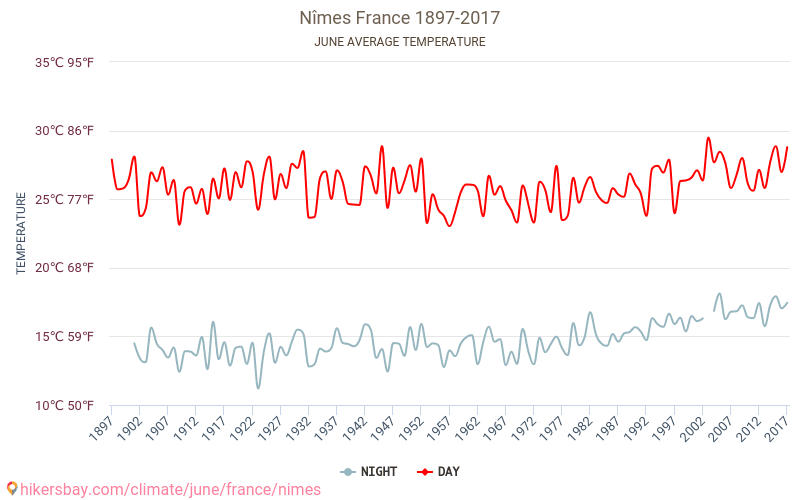 尼姆 - 气候变化 1897 - 2017 尼姆 多年来的平均温度。 6月 的平均天气。 hikersbay.com