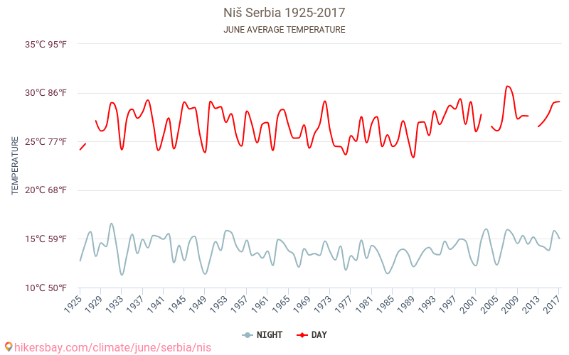 Niš - Le changement climatique 1925 - 2017 Température moyenne à Niš au fil des ans. Conditions météorologiques moyennes en juin. hikersbay.com