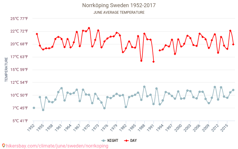 Νόρσεπινγκ - Κλιματική αλλαγή 1952 - 2017 Μέση θερμοκρασία στην Νόρσεπινγκ τα τελευταία χρόνια. Μέσος καιρός στο Ιουνίου. hikersbay.com