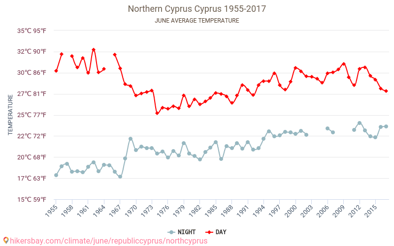 北賽普勒斯 - 气候变化 1955 - 2017 北賽普勒斯 多年来的平均温度。 6月 的平均天气。 hikersbay.com