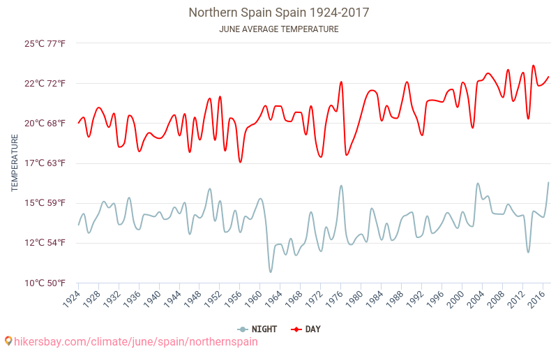 Norra Spanien - Klimatförändringarna 1924 - 2017 Medeltemperaturen i Norra Spanien under åren. Genomsnittliga vädret i Juni. hikersbay.com