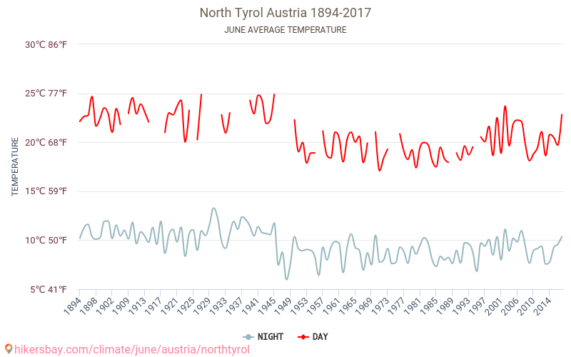 Bắc Tyrol - Biến đổi khí hậu 1894 - 2017 Nhiệt độ trung bình tại Bắc Tyrol qua các năm. Thời tiết trung bình tại Tháng sáu. hikersbay.com