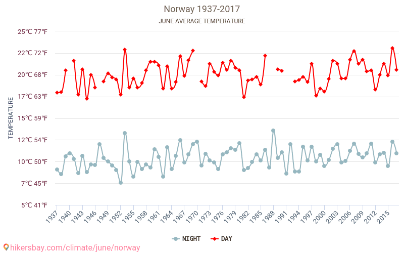 Norja - Ilmastonmuutoksen 1937 - 2017 Keskimääräinen lämpötila Norja vuosien ajan. Keskimääräinen sää Kesäkuuta aikana. hikersbay.com