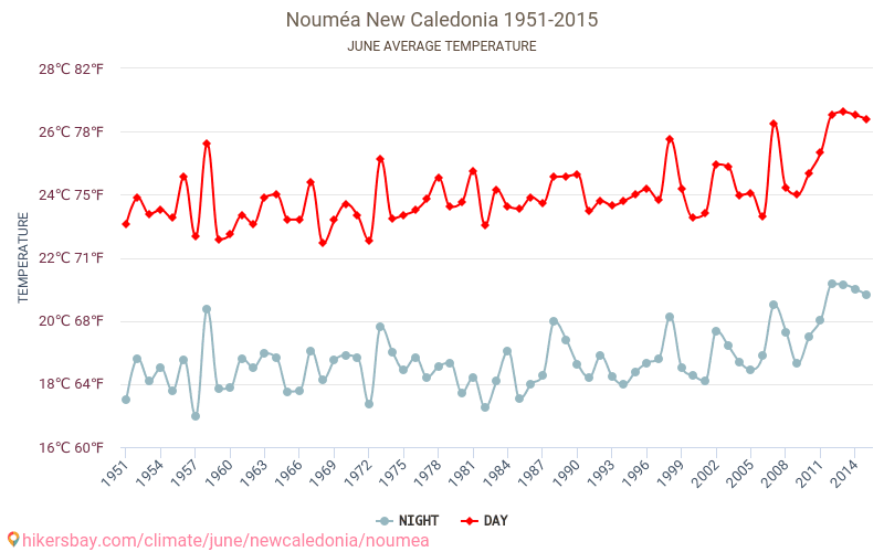 Nouméa - Éghajlat-változási 1951 - 2015 Átlagos hőmérséklet Nouméa alatt az évek során. Átlagos időjárás júniusban -ben. hikersbay.com