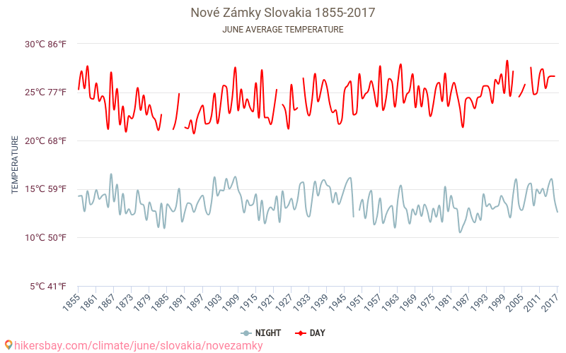 Nové Zámky - Ilmastonmuutoksen 1855 - 2017 Keskimääräinen lämpötila Nové Zámky vuosien ajan. Keskimääräinen sää Kesäkuuta aikana. hikersbay.com