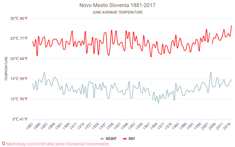 Novo Mesto - Climate change 1881 - 2017 Average temperature in Novo Mesto over the years. Average Weather in June. hikersbay.com