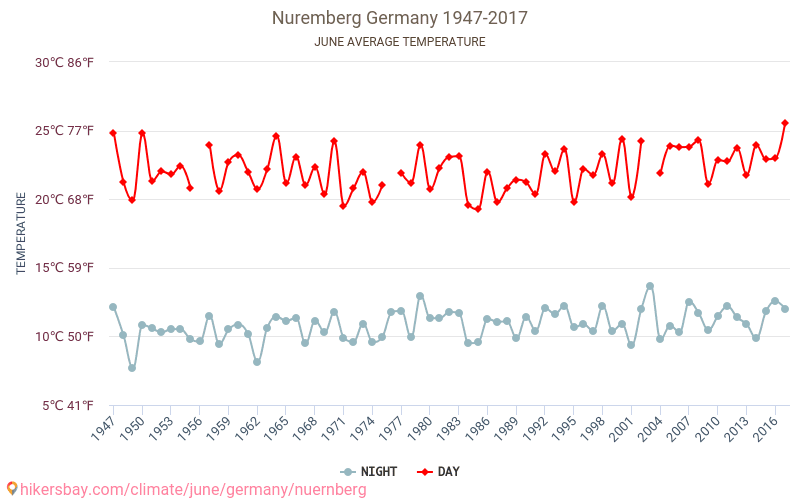 Nürnberg - Klimatförändringarna 1947 - 2017 Medeltemperatur i Nürnberg under åren. Genomsnittligt väder i Juni. hikersbay.com