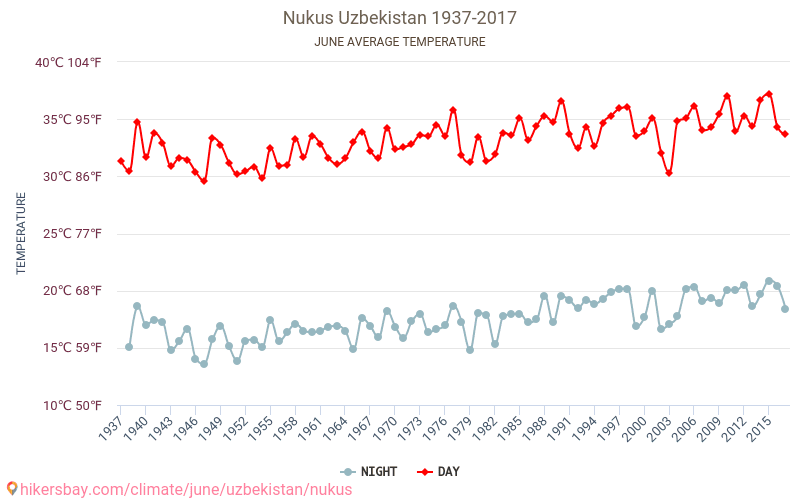 Nukus - Perubahan iklim 1937 - 2017 Suhu rata-rata di Nukus selama bertahun-tahun. Cuaca rata-rata di Juni. hikersbay.com