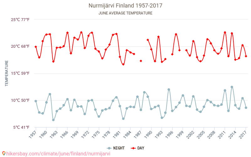 Nurmijärvi - Klimata pārmaiņu 1957 - 2017 Vidējā temperatūra Nurmijärvi gada laikā. Vidējais laiks Jūnijs. hikersbay.com