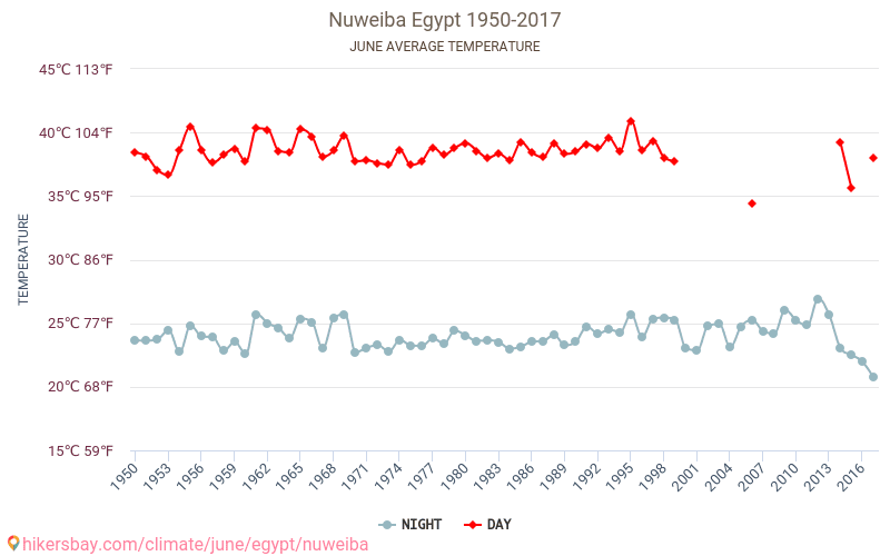 Nuweiba - Le changement climatique 1950 - 2017 Température moyenne à Nuweiba au fil des ans. Conditions météorologiques moyennes en juin. hikersbay.com