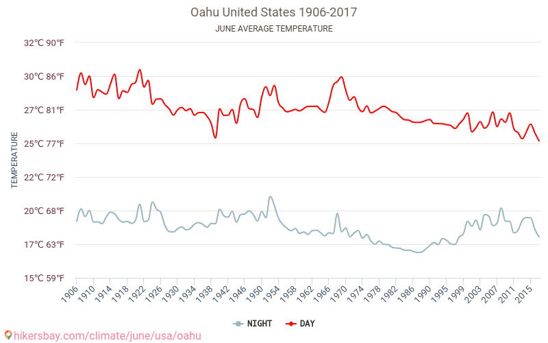 Oahu - Klimatförändringarna 1906 - 2017 Medeltemperatur i Oahu under åren. Genomsnittligt väder i Juni. hikersbay.com