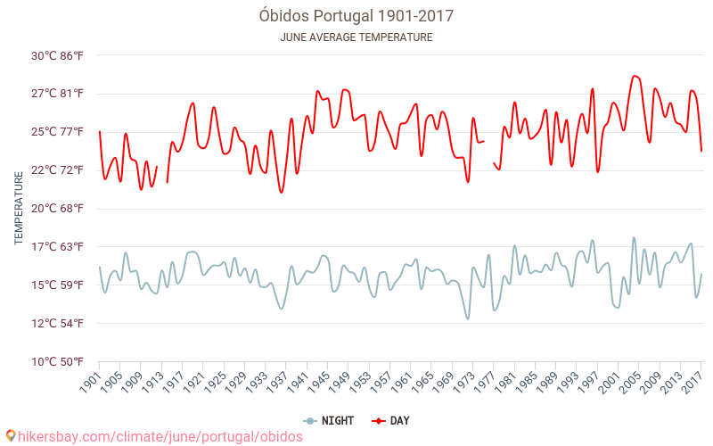 Óbidos - Climate change 1901 - 2017 Average temperature in Óbidos over the years. Average Weather in June. hikersbay.com