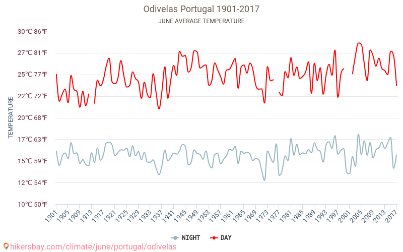 Odivelas - 気候変動 1901 - 2017 Odivelas の平均気温と、過去数年のデータ。 6月 の平均天気。 hikersbay.com