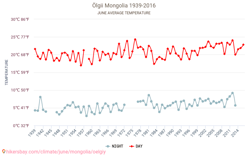 Ölgiy - El cambio climático 1939 - 2016 Temperatura media en Ölgiy a lo largo de los años. Tiempo promedio en Junio. hikersbay.com