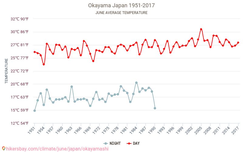 Окаяма - Изменение климата 1951 - 2017 Средняя температура в Окаяма за годы. Средняя погода в июне. hikersbay.com