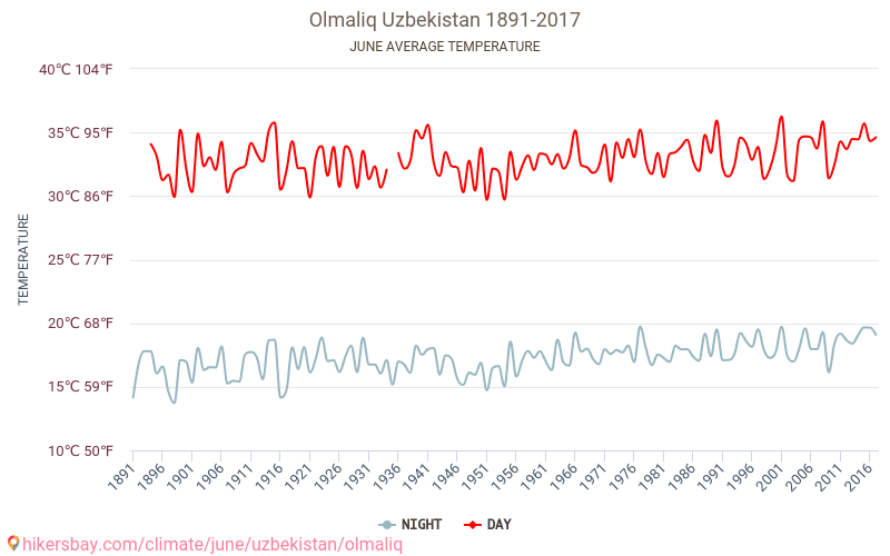 Almalyk - Klimatförändringarna 1891 - 2017 Medeltemperatur i Almalyk under åren. Genomsnittligt väder i Juni. hikersbay.com