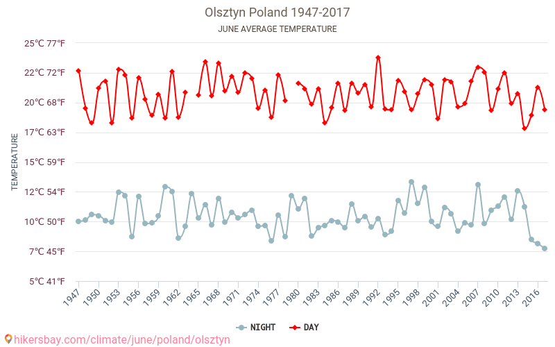 Olsztyn - Climate change 1947 - 2017 Average temperature in Olsztyn over the years. Average weather in June. hikersbay.com