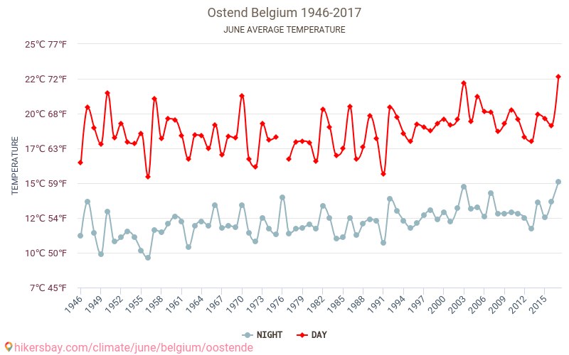 Oostende - Climáticas, 1946 - 2017 Temperatura média em Oostende ao longo dos anos. Clima médio em Junho. hikersbay.com