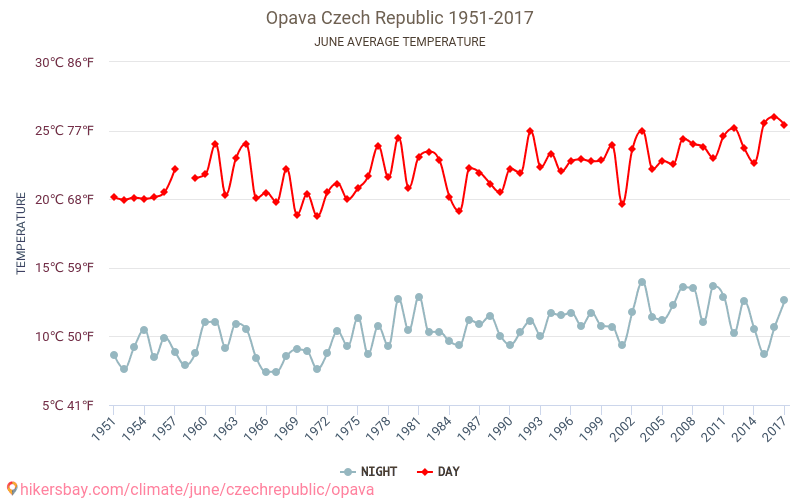Opava - Cambiamento climatico 1951 - 2017 Temperatura media in Opava nel corso degli anni. Clima medio a giugno. hikersbay.com