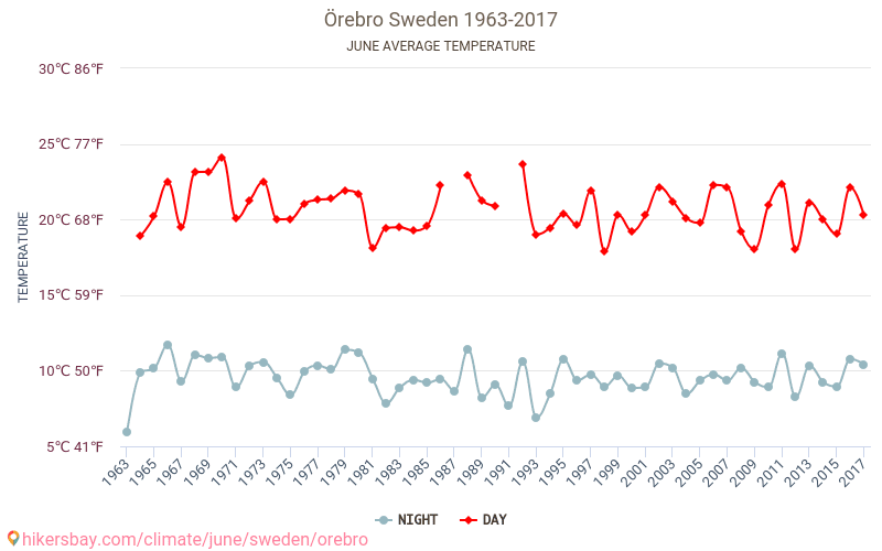 Örebro - Klimaændringer 1963 - 2017 Gennemsnitstemperatur i Örebro over årene. Gennemsnitligt vejr i Juni. hikersbay.com