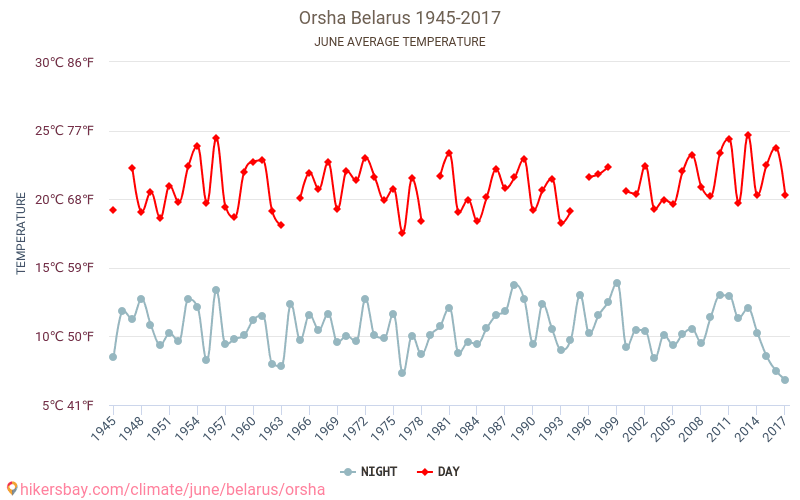 奥尔沙 - 气候变化 1945 - 2017 奥尔沙 多年来的平均温度。 6月 的平均天气。 hikersbay.com