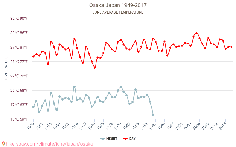 Осака - Зміна клімату 1949 - 2017 Середня температура в Осака протягом років. Середня погода в червні. hikersbay.com
