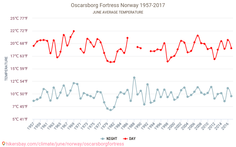 Twierdza Oscarsborg - Zmiany klimatu 1957 - 2017 Średnie temperatury w Twierdza Oscarsborg w ubiegłych latach. Średnia pogoda w czerwcu. hikersbay.com