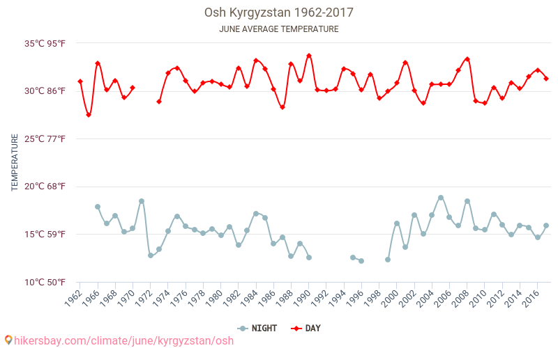 Osh - Climate change 1962 - 2017 Average temperature in Osh over the years. Average weather in June. hikersbay.com