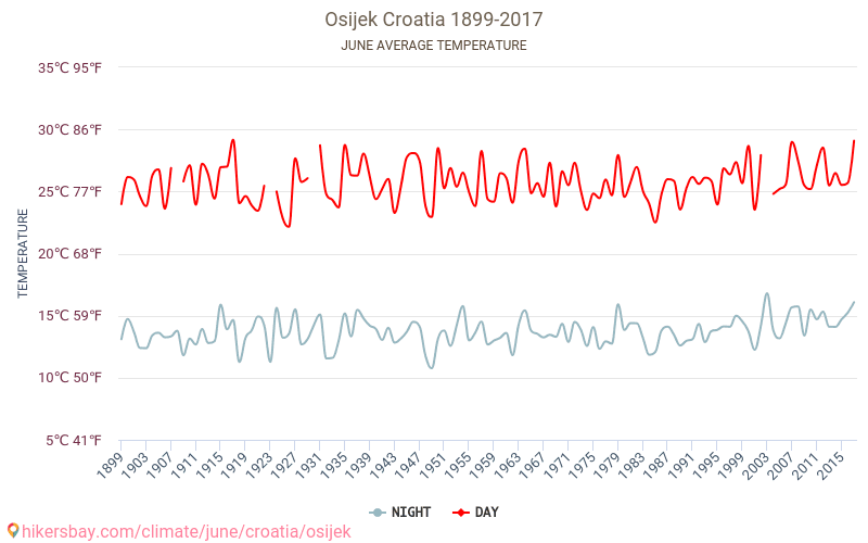 Осиек - Климата 1899 - 2017 Средна температура в Осиек през годините. Средно време в Юни. hikersbay.com