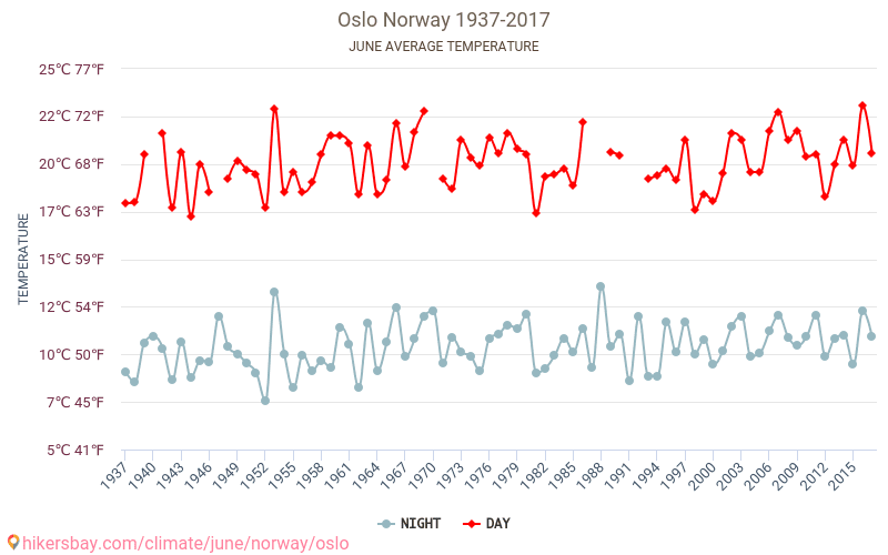 Oslo - El cambio climático 1937 - 2017 Temperatura media en Oslo a lo largo de los años. Tiempo promedio en Junio. hikersbay.com