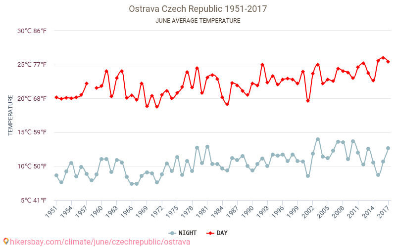 Ostrava - Klimata pārmaiņu 1951 - 2017 Vidējā temperatūra Ostrava gada laikā. Vidējais laiks Jūnijs. hikersbay.com