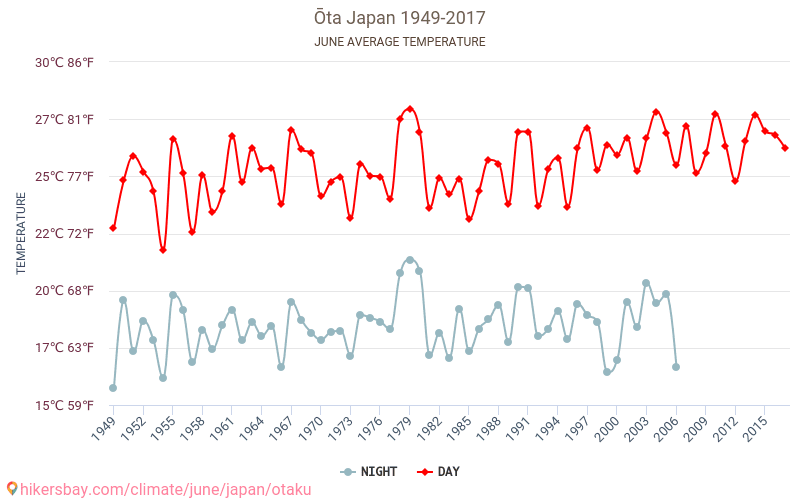 Ōta - שינוי האקלים 1949 - 2017 טמפרטורה ממוצעת ב Ōta במשך השנים. מזג אוויר ממוצע ב יוני. hikersbay.com