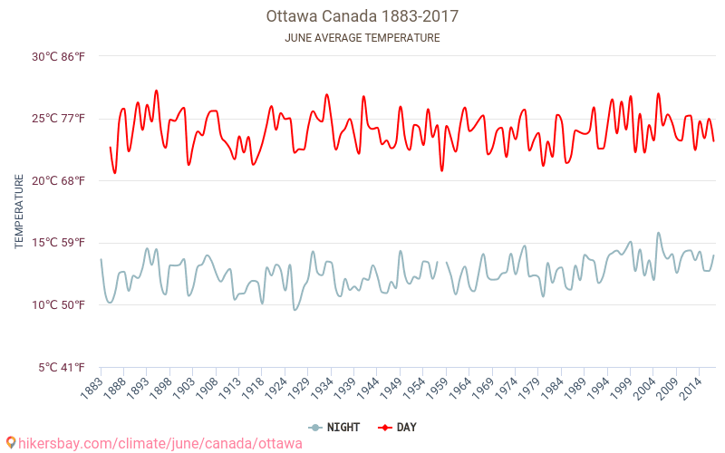 Отава - Климата 1883 - 2017 Средна температура в Отава през годините. Средно време в Юни. hikersbay.com