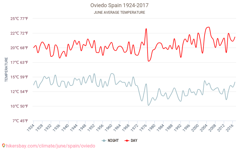 Oviedo - Klimaendringer 1924 - 2017 Gjennomsnittstemperatur i Oviedo gjennom årene. Gjennomsnittlig vær i Juni. hikersbay.com