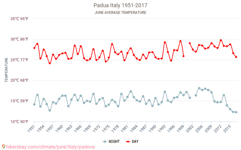 Padova - Klimatické změny 1951 - 2017 Průměrná teplota v Padova během let. Průměrné počasí v Červen. hikersbay.com