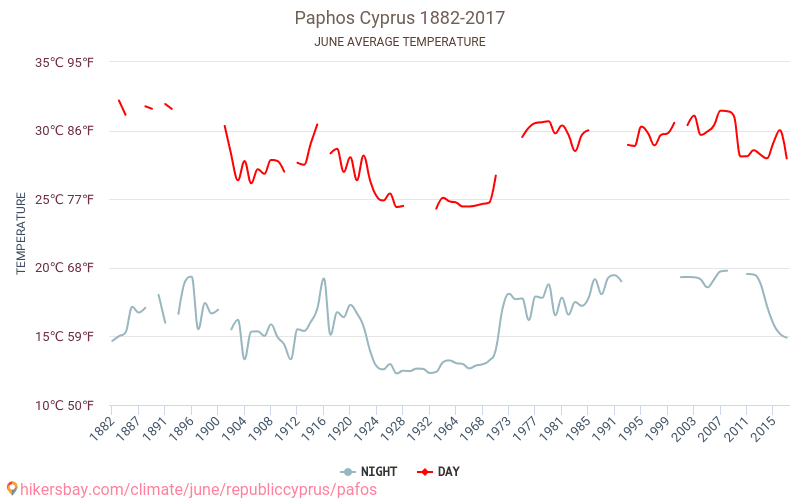 Paphos - Le changement climatique 1882 - 2017 Température moyenne à Paphos au fil des ans. Conditions météorologiques moyennes en juin. hikersbay.com