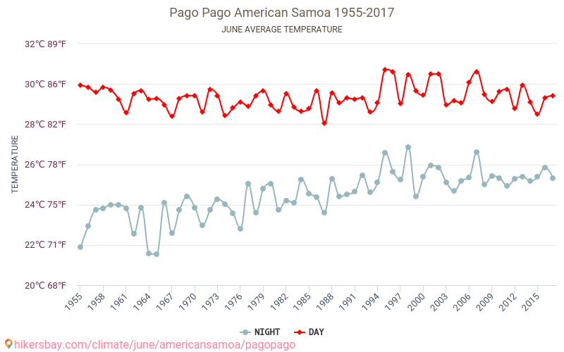 Πάγκο Πάγκο - Κλιματική αλλαγή 1955 - 2017 Μέση θερμοκρασία στην Πάγκο Πάγκο τα τελευταία χρόνια. Μέσος καιρός στο Ιουνίου. hikersbay.com