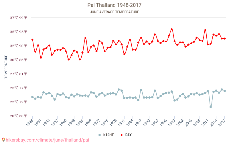 Pai - Klimawandel- 1948 - 2017 Durchschnittliche Temperatur in Pai über die Jahre. Durchschnittliches Wetter in Juni. hikersbay.com