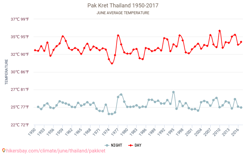 Pak Kret - Climate change 1950 - 2017 Average temperature in Pak Kret over the years. Average weather in June. hikersbay.com