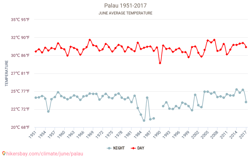Palau - Zmiany klimatu 1951 - 2017 Średnie temperatury w Palau w ubiegłych latach. Historyczna średnia pogoda w czerwcu. hikersbay.com