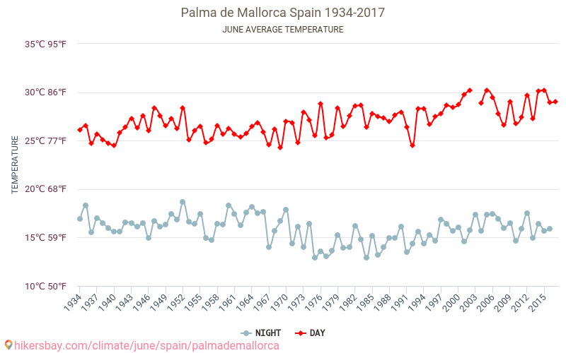 Пальма де Майорка - Зміна клімату 1934 - 2017 Середня температура в Пальма де Майорка протягом багатьох років. Середній Погодні в червні. hikersbay.com