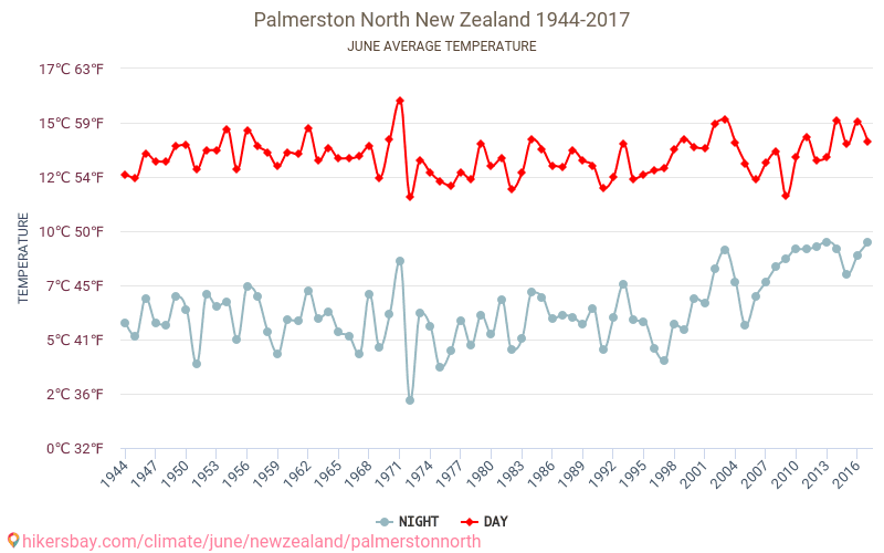 Palmerston North - Klimata pārmaiņu 1944 - 2017 Vidējā temperatūra Palmerston North gada laikā. Vidējais laiks Jūnijs. hikersbay.com