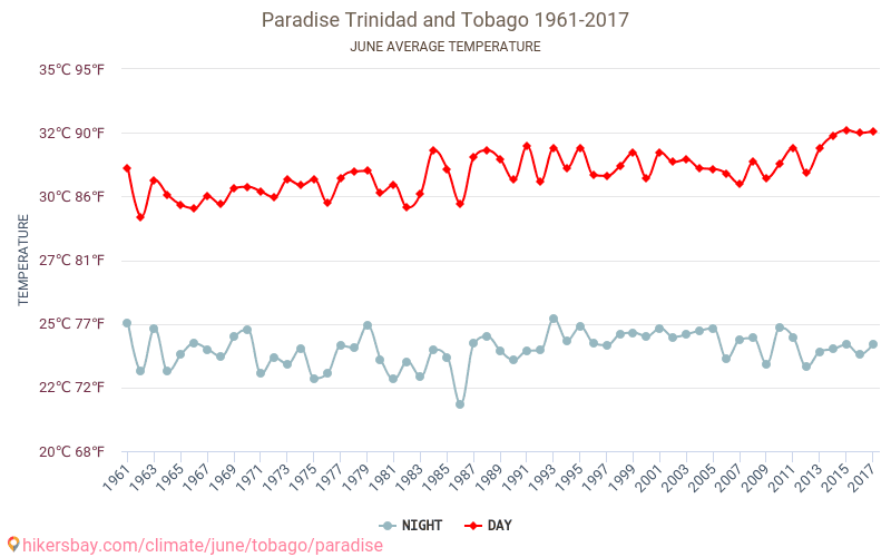 Παράδεισος - Κλιματική αλλαγή 1961 - 2017 Μέση θερμοκρασία στην Παράδεισος τα τελευταία χρόνια. Μέσος καιρός στο Ιουνίου. hikersbay.com