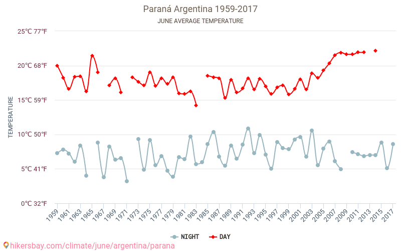 Paraná - Perubahan iklim 1959 - 2017 Suhu rata-rata di Paraná selama bertahun-tahun. Cuaca rata-rata di Juni. hikersbay.com