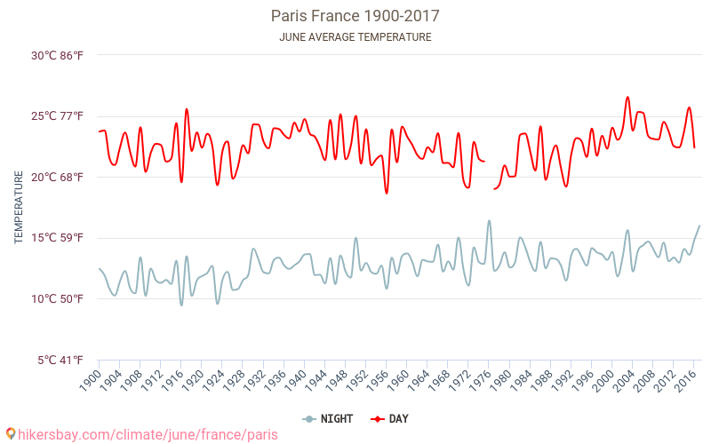 Paris - Le changement climatique 1900 - 2017 Température moyenne à Paris au fil des ans. Conditions météorologiques moyennes en juin. hikersbay.com